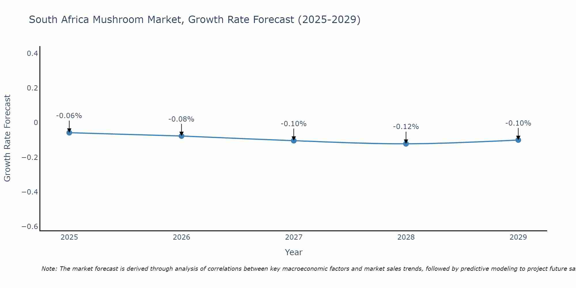 South Africa Mushroom Market Growth Rate